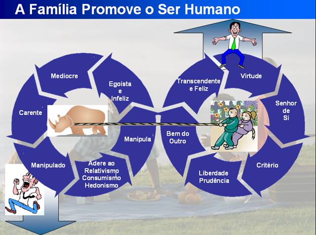 Figura: A Família promove o Ser Humano